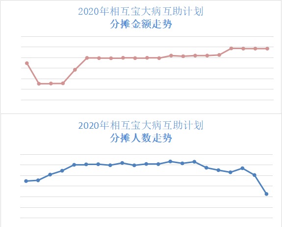 跌破1億人，相互寶還要保下去嗎？