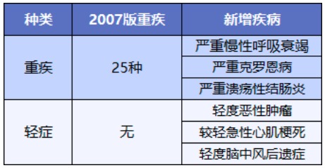 舊產(chǎn)品可按新規(guī)賠！買重疾險(xiǎn)的好機(jī)會(huì)來(lái)了？