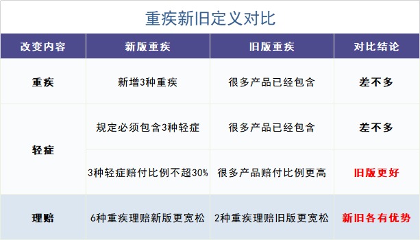 舊產(chǎn)品可按新規(guī)賠！買重疾險(xiǎn)的好機(jī)會(huì)來(lái)了？