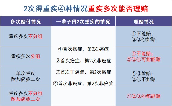 買多次賠付的重疾險是交智商稅？