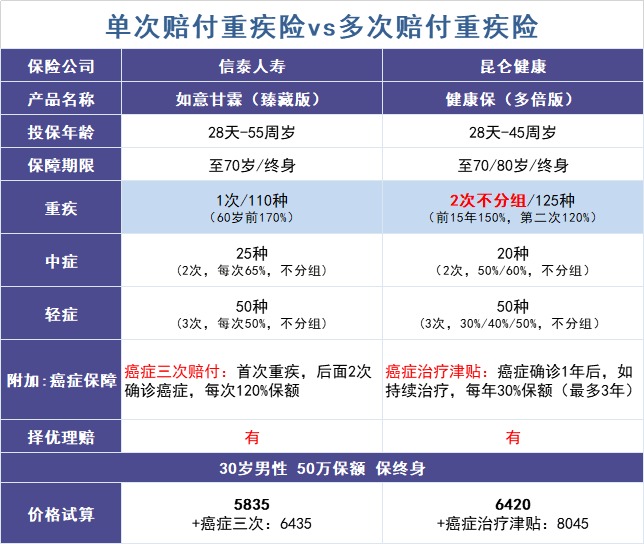 買多次賠付的重疾險是交智商稅？