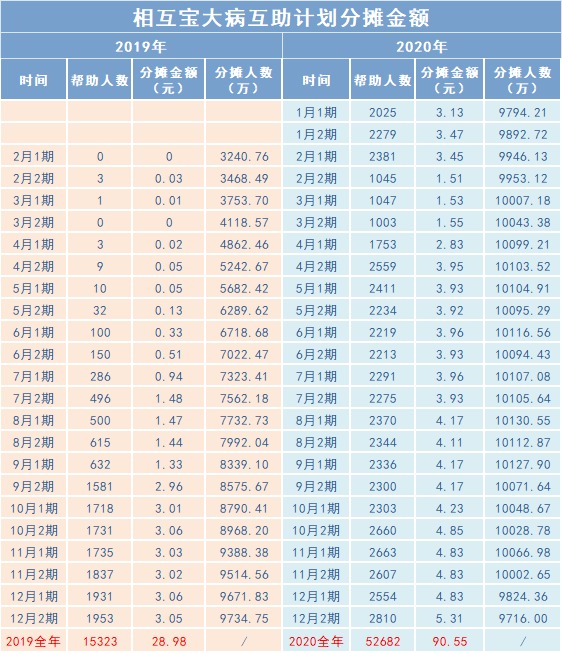 相互寶2020年分?jǐn)偨痤~漲了，要退出嗎？