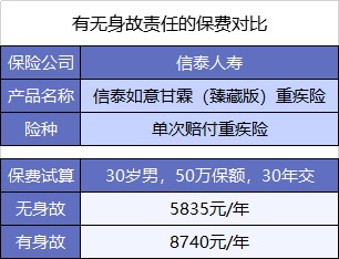  買重疾險(xiǎn)不加身故，真的省錢了嗎？
