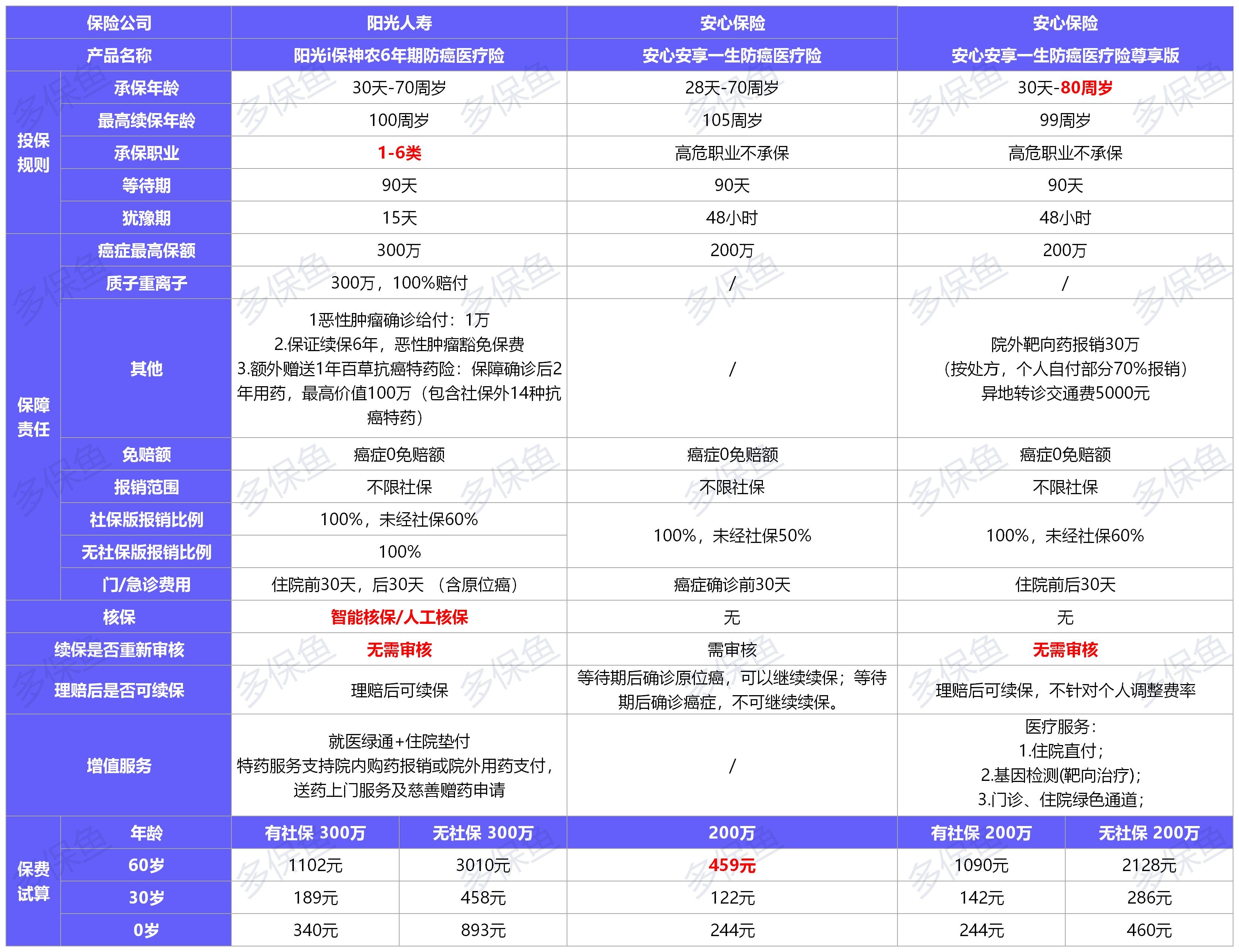  2021年首個醫(yī)療險榜單，請查收！