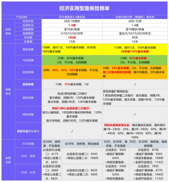 年初巨獻(xiàn)：1月重疾險(xiǎn)榜單公布！