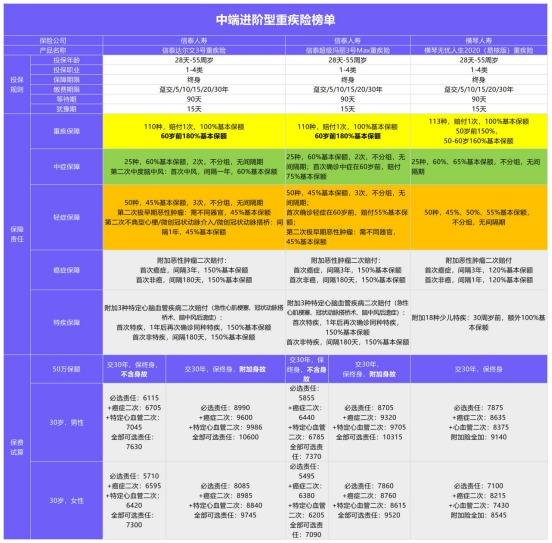 年初巨獻(xiàn)：1月重疾險(xiǎn)榜單公布！