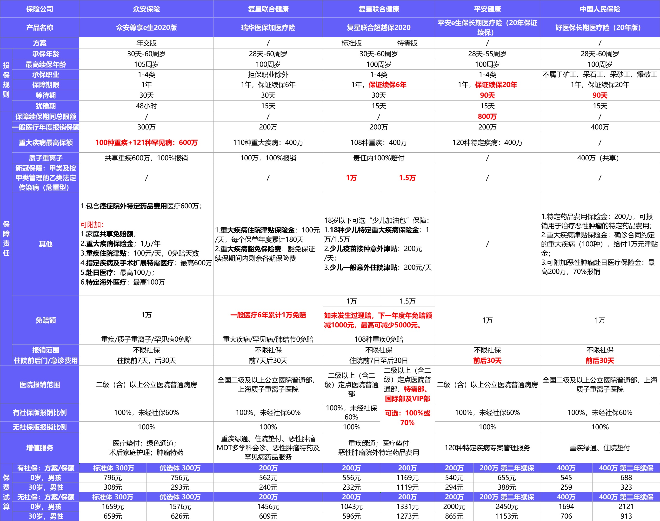  2021年首個醫(yī)療險榜單，請查收！
