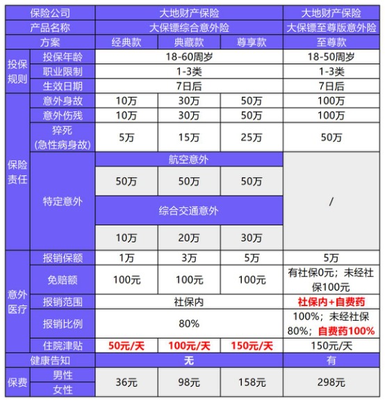 大地大保鏢綜合意外險(xiǎn)測評(píng)