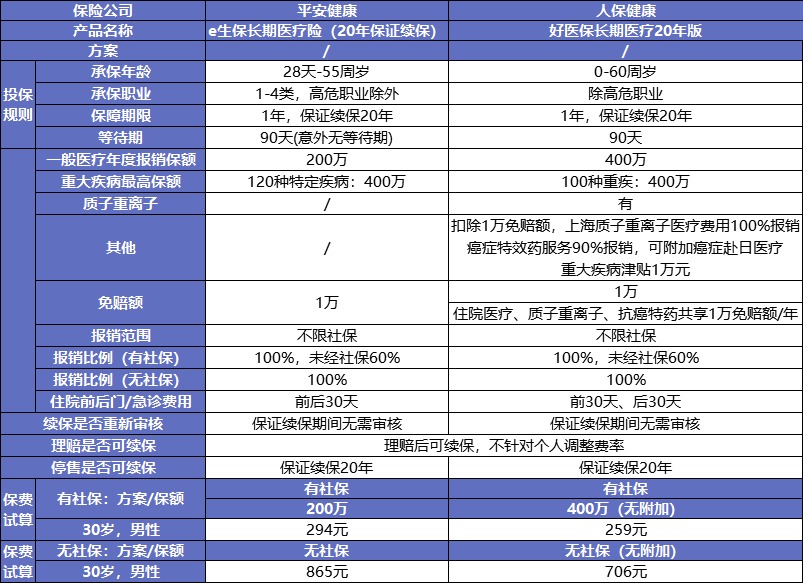 保證續(xù)保的醫(yī)療險可以代替重疾險嗎？