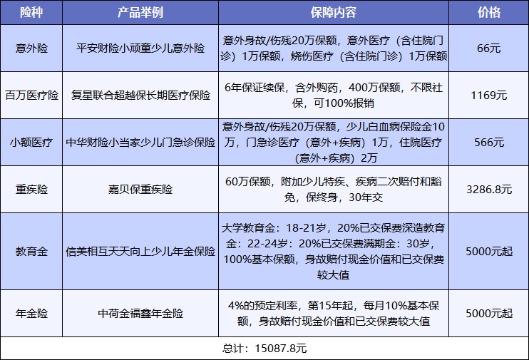 給孩子買(mǎi)保險(xiǎn)，需要注意什么？