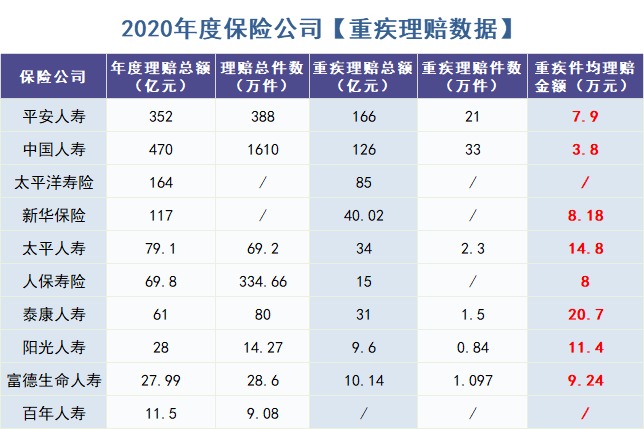 重疾險怎么買？理賠數(shù)據(jù)告訴你！