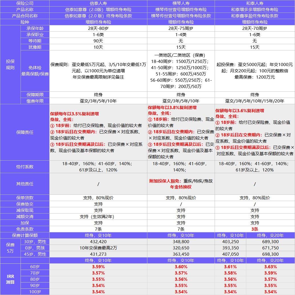 每月榜單 | 2月年金&增額終身壽險(xiǎn)，買它們就對(duì)了