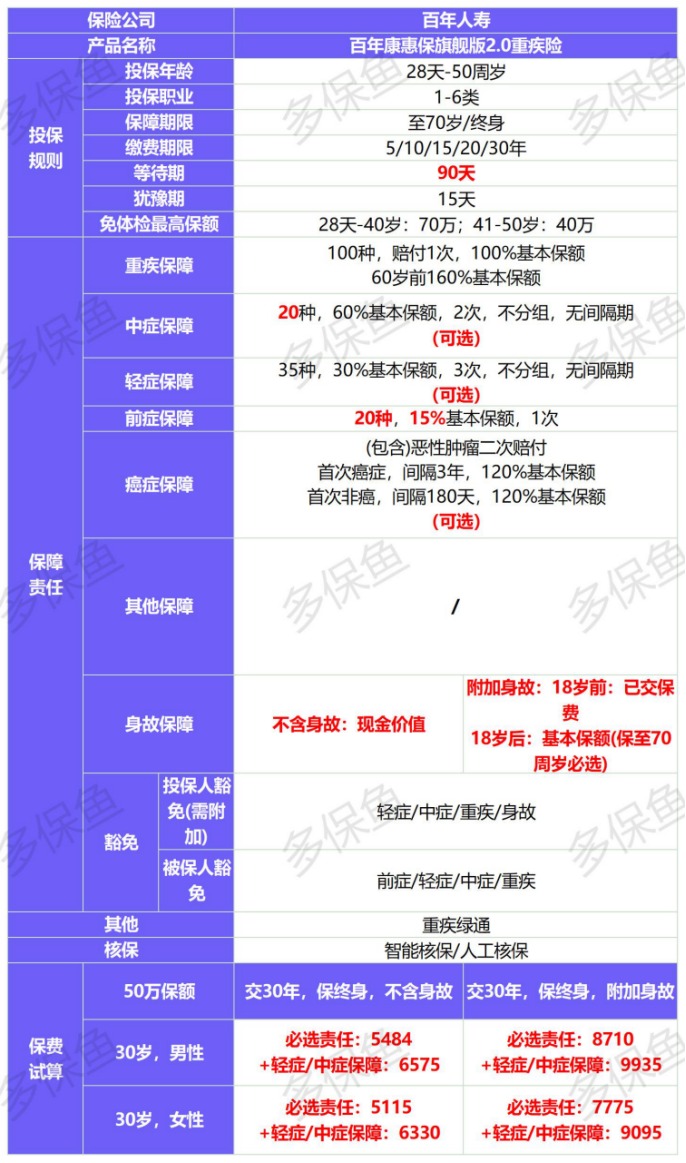 新定義重疾險(xiǎn)扎堆上線！3月必買清單