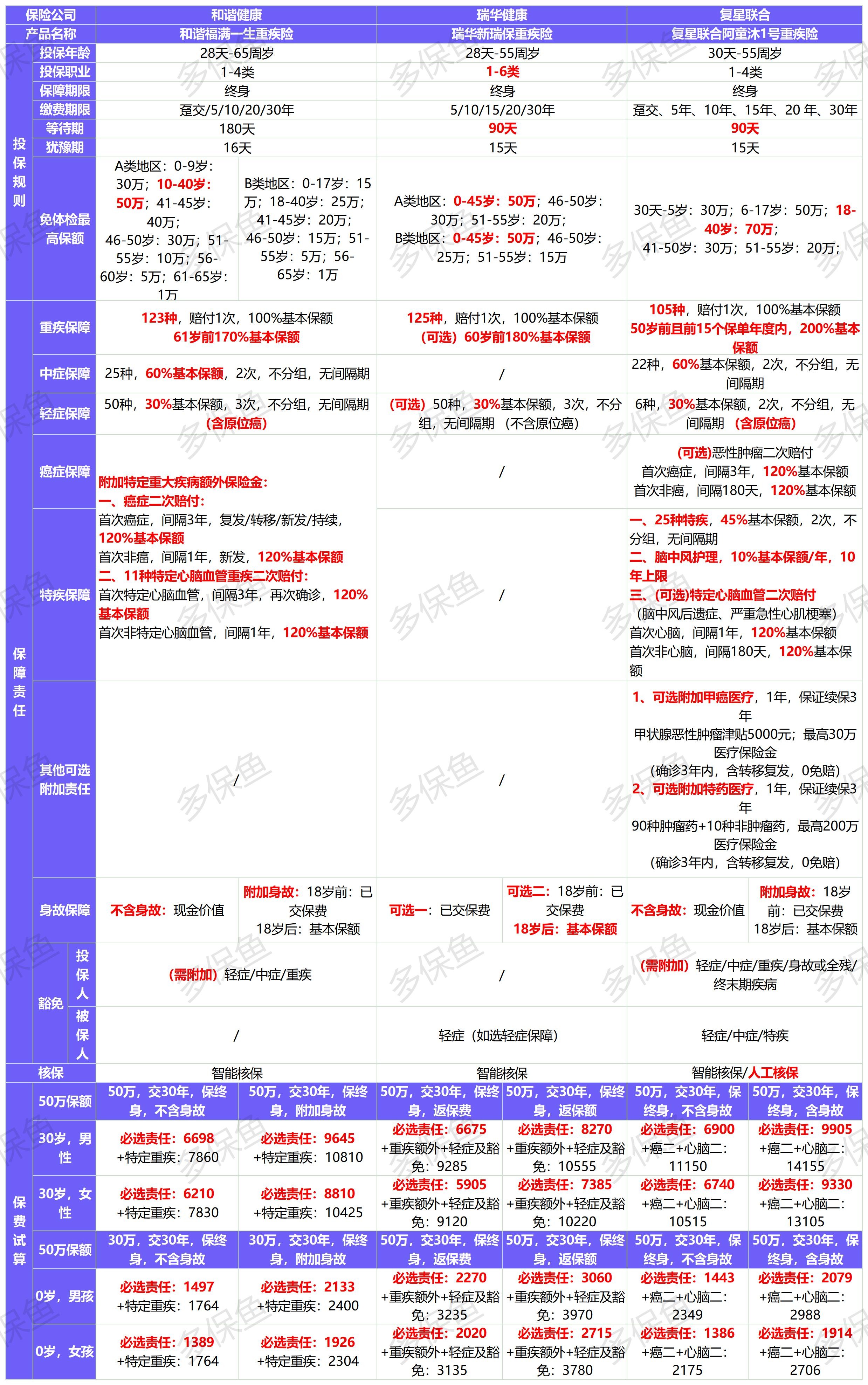 新定義重疾險(xiǎn)扎堆上線！3月必買清單