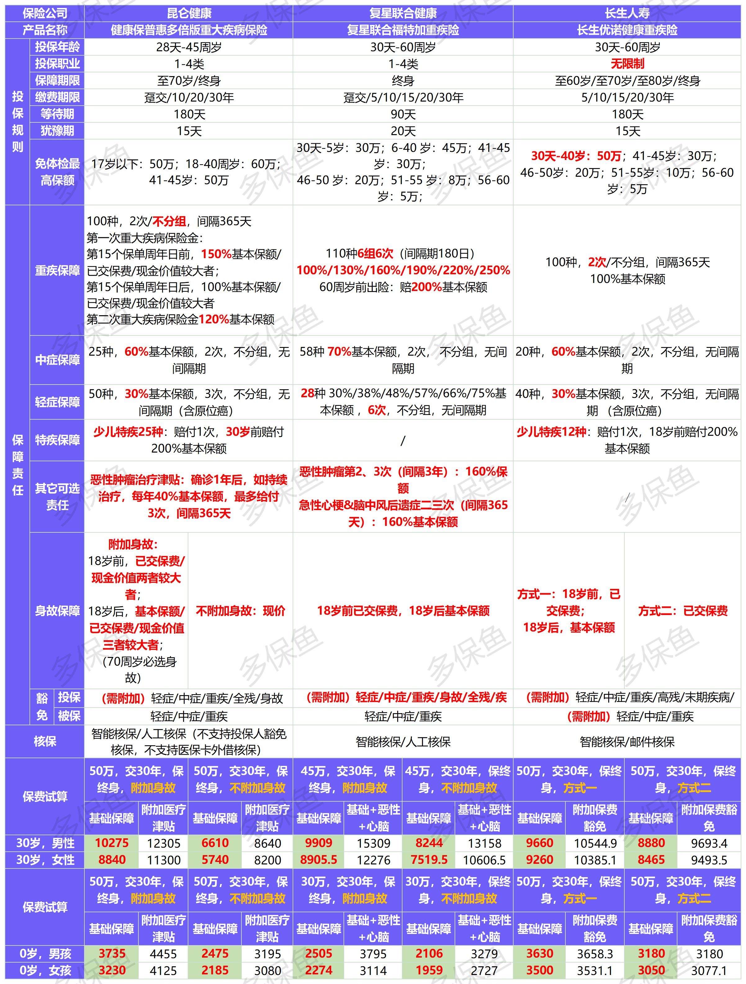 新定義重疾險(xiǎn)扎堆上線！3月必買清單