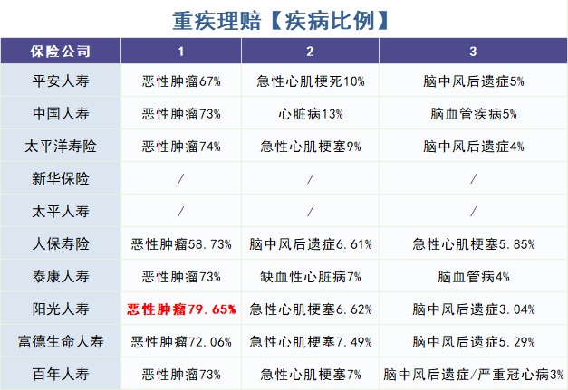 怎么買對重疾險？看理賠數(shù)據(jù)！
