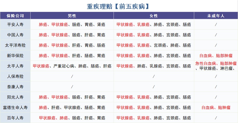 怎么買對重疾險？看理賠數(shù)據(jù)！
