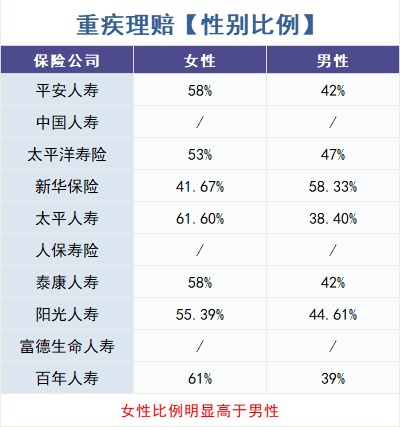 怎么買對重疾險？看理賠數(shù)據(jù)！