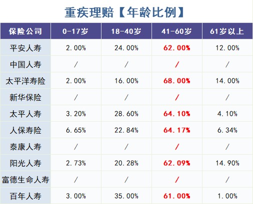 怎么買對重疾險？看理賠數(shù)據(jù)！