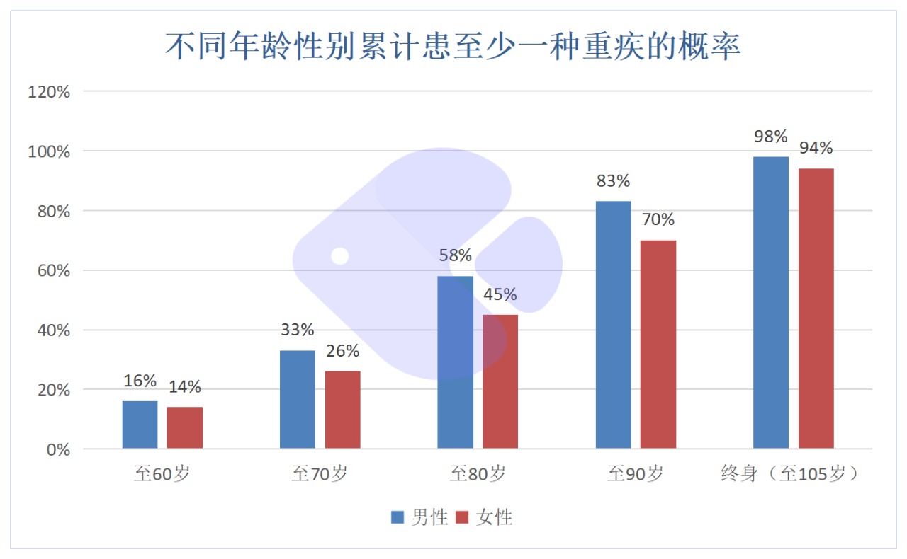 精算師告訴你：重疾險到底要不要買！