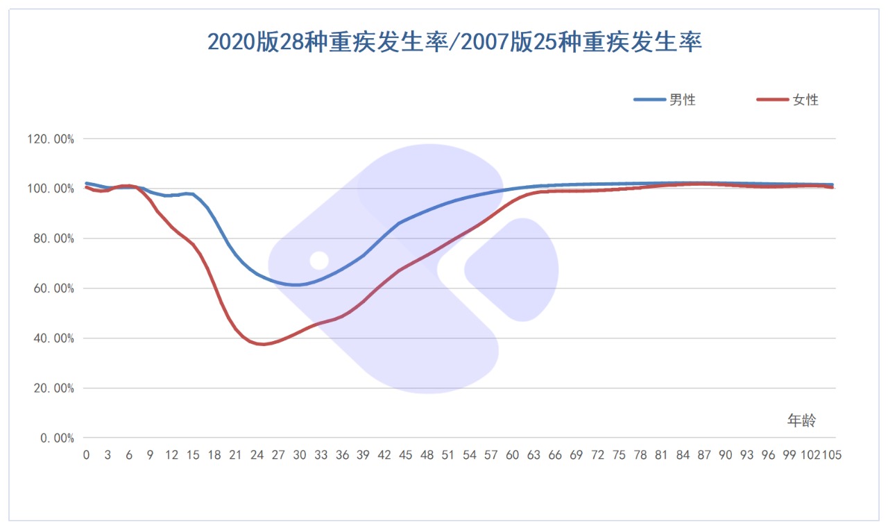 精算師告訴你：重疾險到底要不要買！