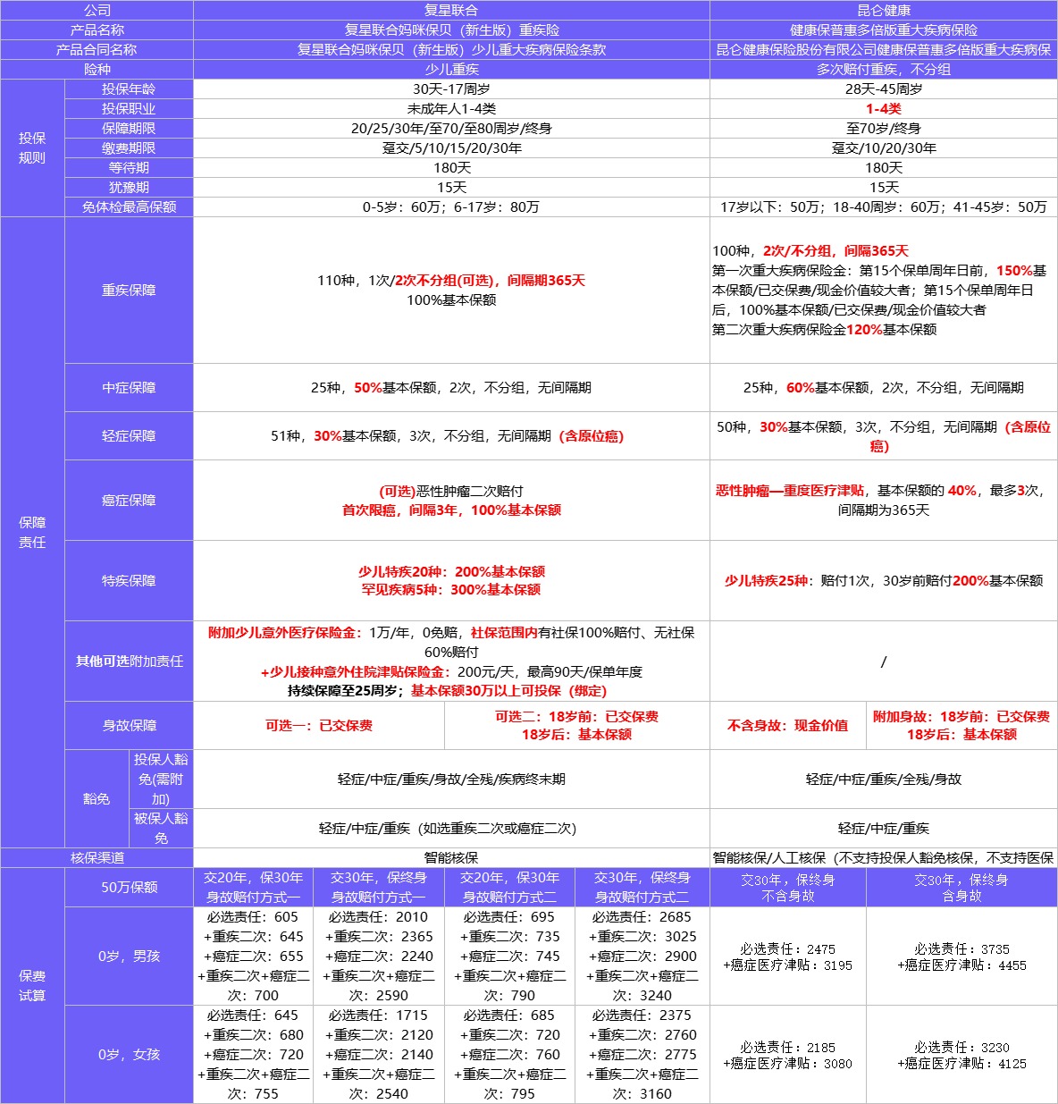 4月榜單 | 哪款重疾險性價比最高？