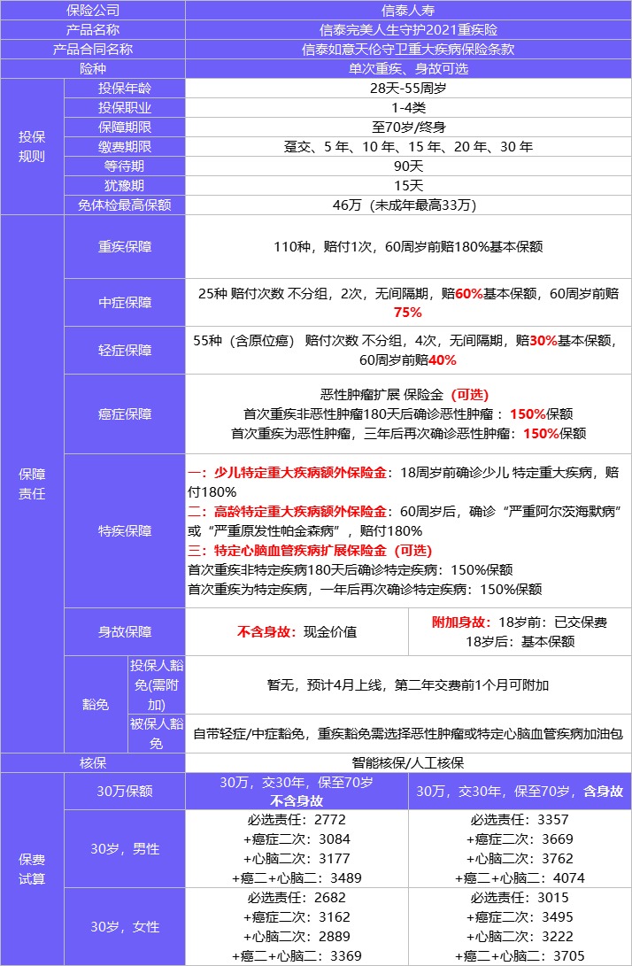 4月榜單 | 哪款重疾險性價比最高？