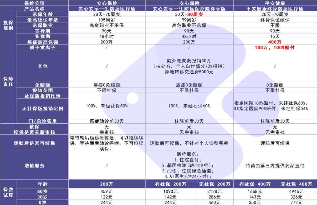 4月榜單 | 最值得買的醫(yī)療險都在這里！