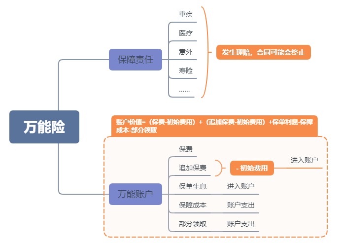 利率超5%？日計息月復(fù)利的萬能險，竟然會虧錢！