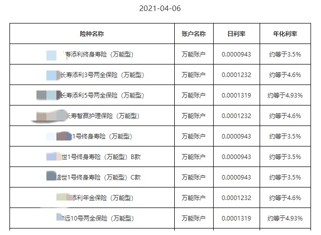 利率超5%？日計息月復(fù)利的萬能險，竟然會虧錢！