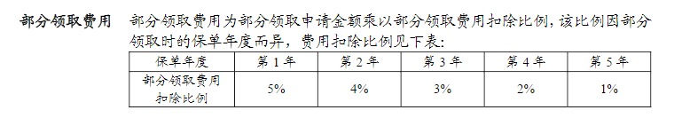 利率超5%？日計息月復(fù)利的萬能險，竟然會虧錢！