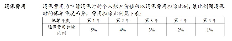 利率超5%？日計息月復(fù)利的萬能險，竟然會虧錢！
