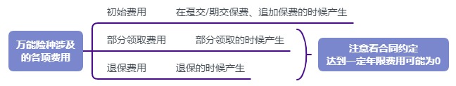 利率超5%？日計息月復(fù)利的萬能險，竟然會虧錢！