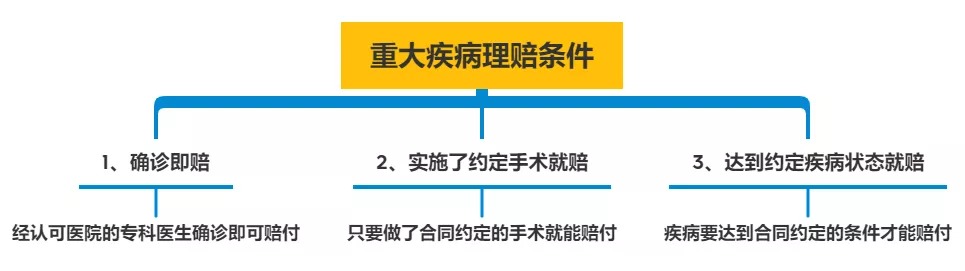 明明是條款里的重疾，保險(xiǎn)公司為什么不賠錢？