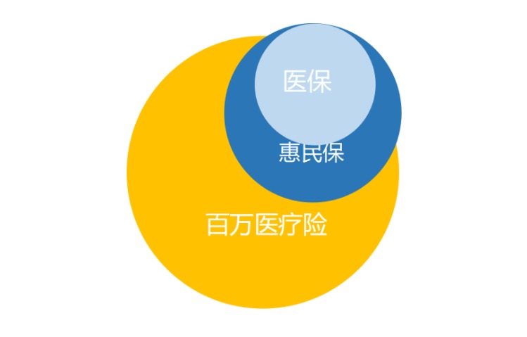 “惠民保”們來了，百萬醫(yī)療險還有必要買嗎？