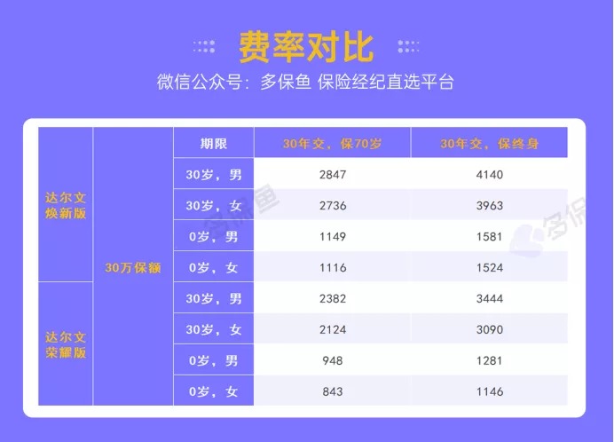 復(fù)星達(dá)爾文5號榮耀版重疾險(xiǎn)測評
