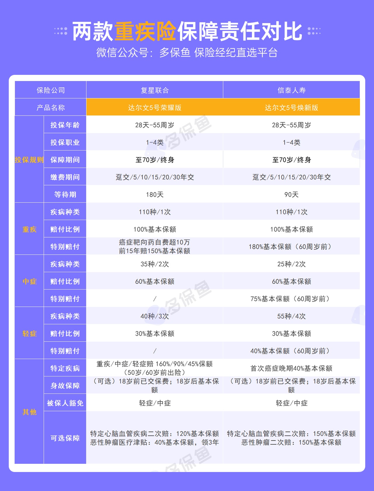 復(fù)星達(dá)爾文5號榮耀版重疾險(xiǎn)測評
