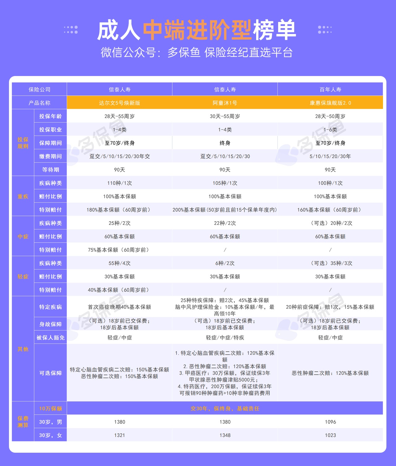 每月榜單 | 5月重疾險榜單公布！