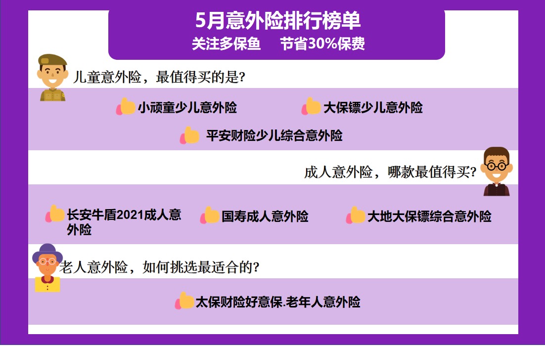 每月榜單 | 5月熱門意外險(xiǎn)榜單來(lái)了！