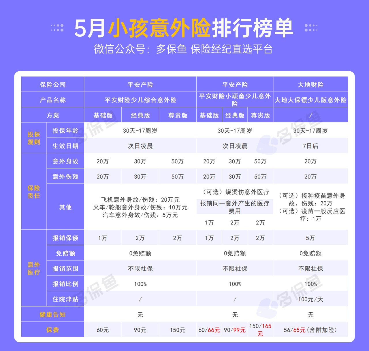 每月榜單 | 5月熱門意外險(xiǎn)榜單來(lái)了！