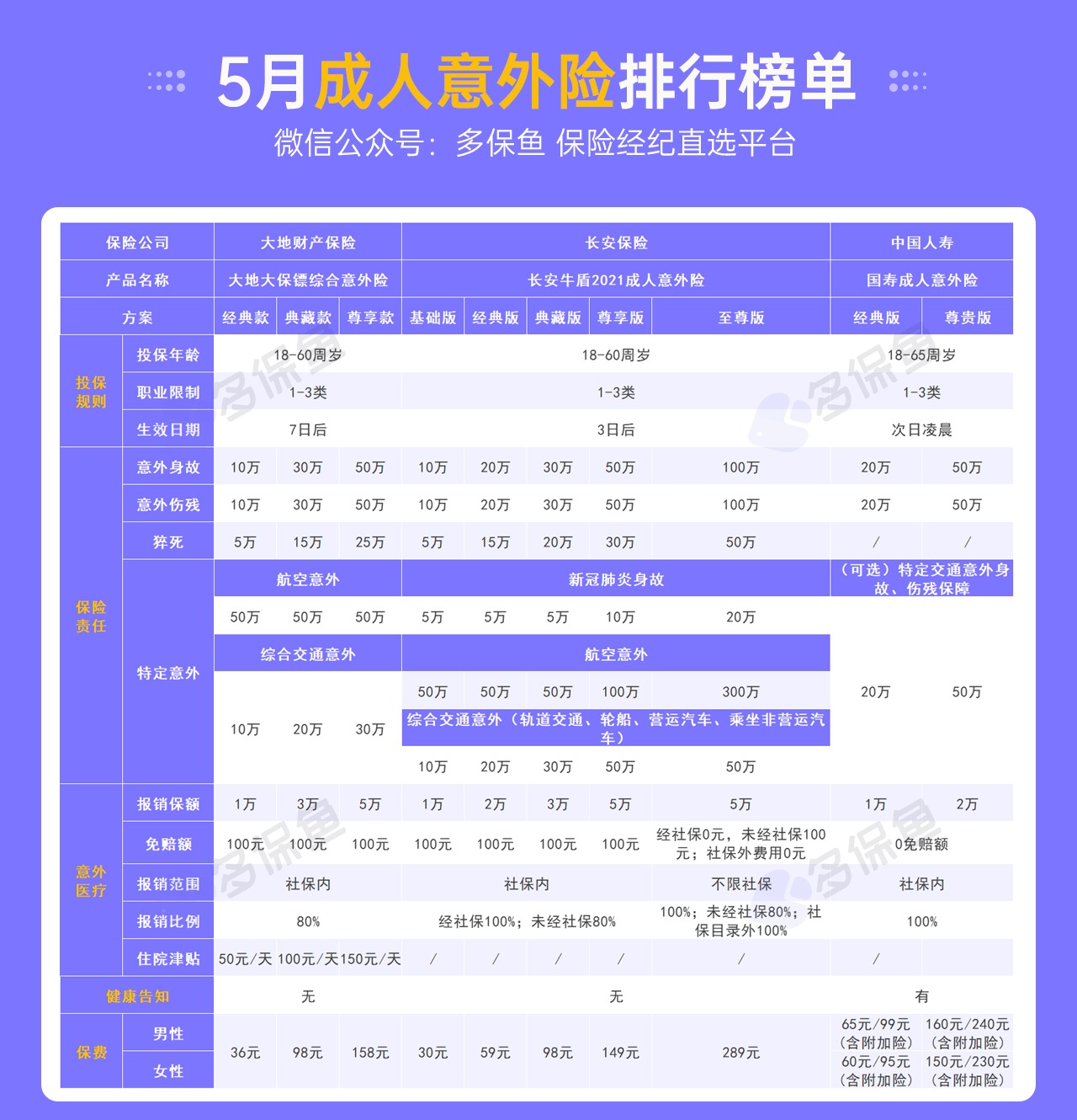 每月榜單 | 5月熱門意外險(xiǎn)榜單來(lái)了！