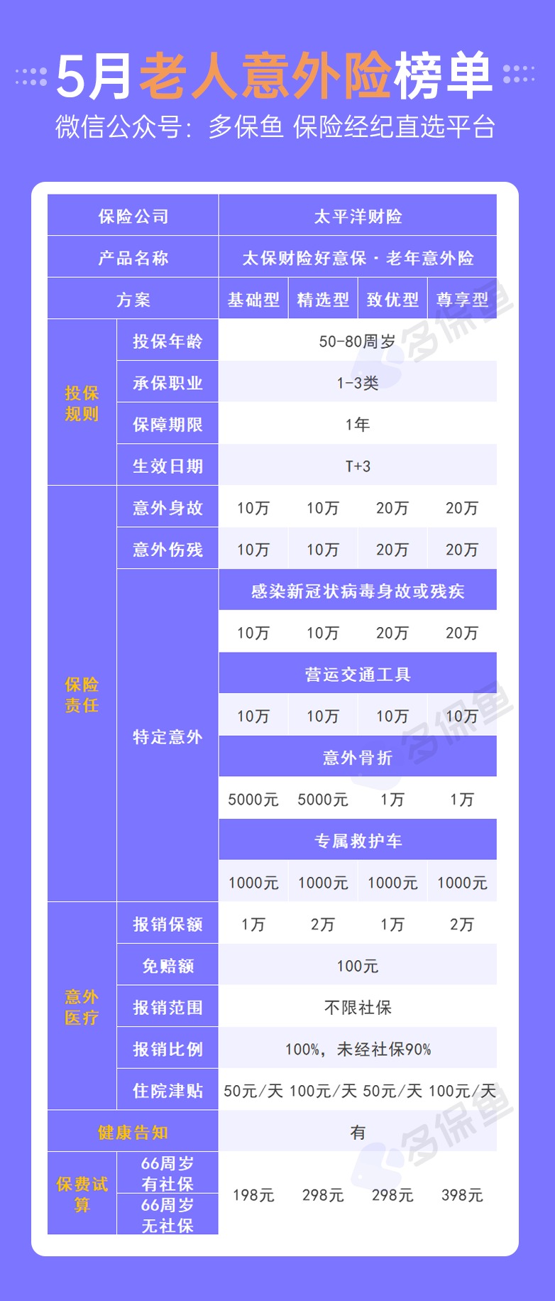 每月榜單 | 5月熱門意外險(xiǎn)榜單來(lái)了！
