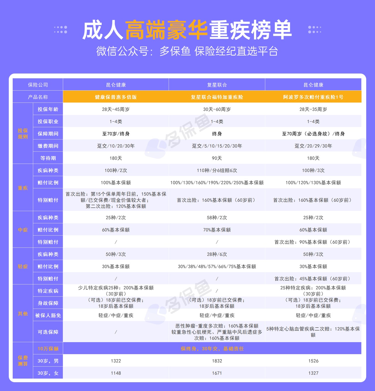 每月榜單 | 7月重疾險榜單公布來了！