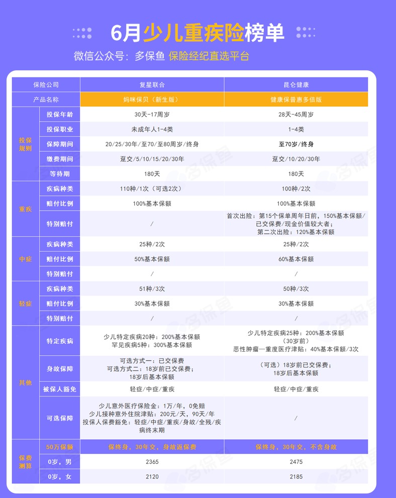 每月榜單 | 6月重疾險榜單公布來了！
