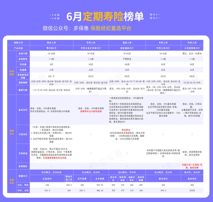 每月榜單 | 6月定期壽險榜單！