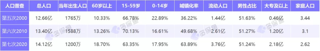 人口普查數(shù)據(jù)公布，2.6億老年人口誰(shuí)來(lái)養(yǎng)老？