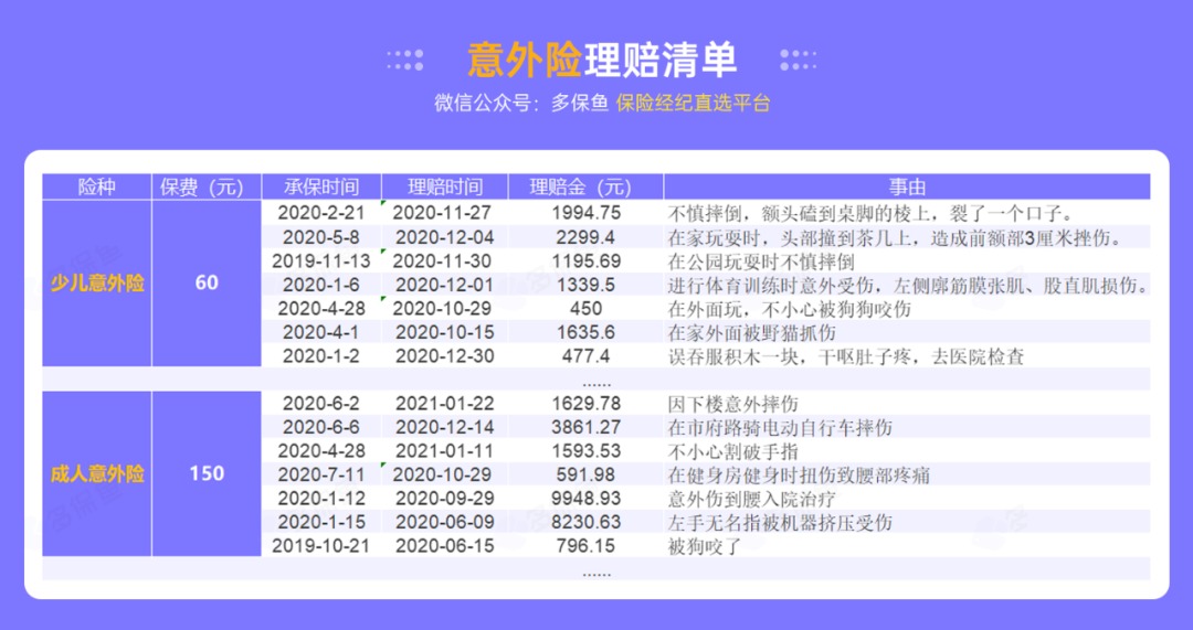 腰扭傷賠了萬(wàn)元醫(yī)療費(fèi)！魚(yú)刺卡喉也能賠？
