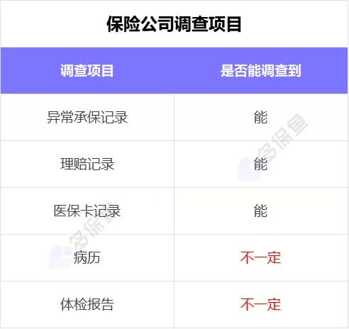 理賠內(nèi)幕揭秘！我們的身體情況保險(xiǎn)公司都能查到？