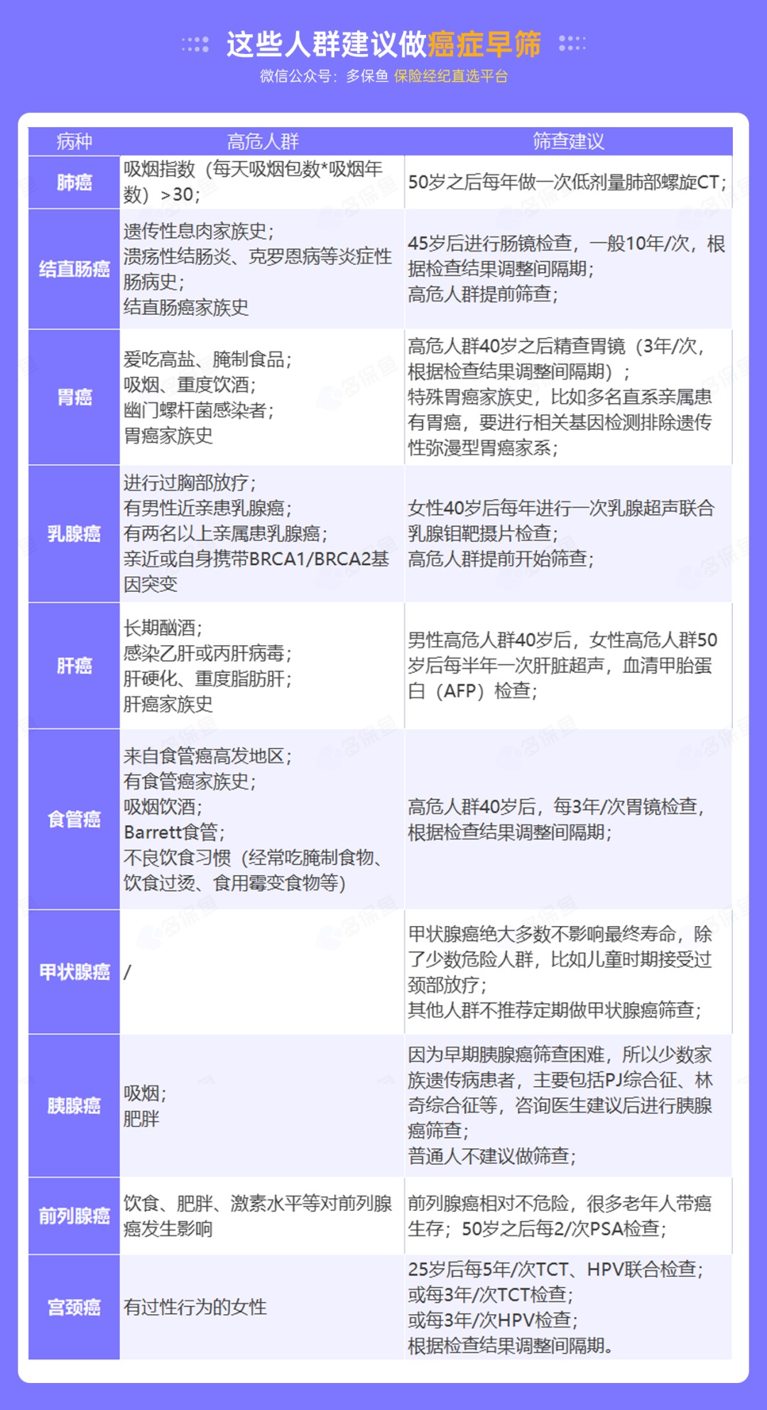 為什么癌癥一發(fā)現(xiàn)就是晚期？這幾類人注意了