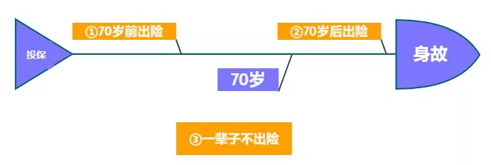 重疾險(xiǎn)保到70歲還是終身？揭開重疾定價(jià)陷阱！